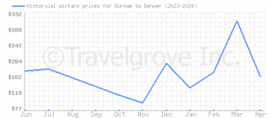 Price overview for flights from Durham to Denver