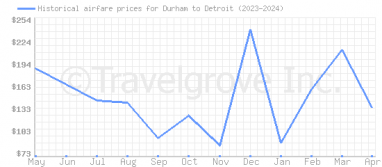 Price overview for flights from Durham to Detroit