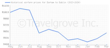 Price overview for flights from Durham to Dublin