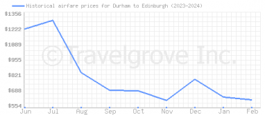 Price overview for flights from Durham to Edinburgh