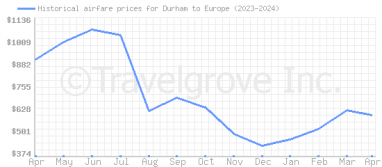 Price overview for flights from Durham to Europe