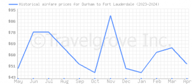 Price overview for flights from Durham to Fort Lauderdale