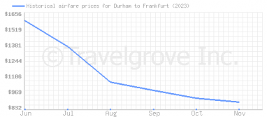 Price overview for flights from Durham to Frankfurt