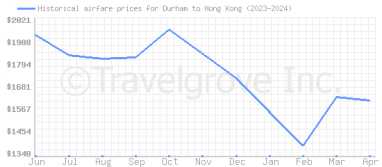 Price overview for flights from Durham to Hong Kong