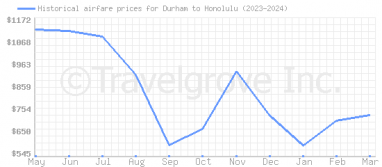 Price overview for flights from Durham to Honolulu