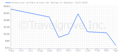 Price overview for flights from Durham to Houston