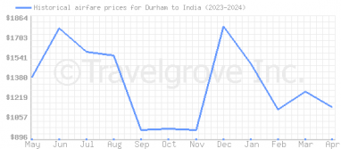 Price overview for flights from Durham to India