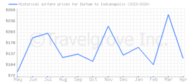 Price overview for flights from Durham to Indianapolis