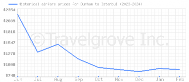 Price overview for flights from Durham to Istanbul
