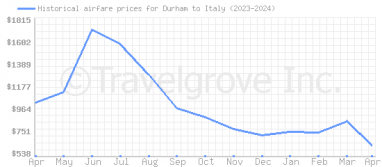 Price overview for flights from Durham to Italy