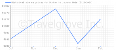 Price overview for flights from Durham to Jackson Hole