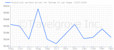 Price overview for flights from Durham to Las Vegas