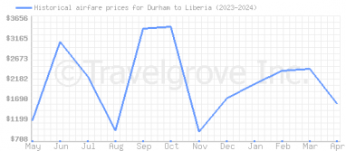 Price overview for flights from Durham to Liberia