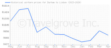 Price overview for flights from Durham to Lisbon