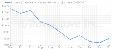 Price overview for flights from Durham to Ljubliana