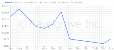 Price overview for flights from Durham to London