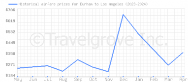 Price overview for flights from Durham to Los Angeles