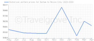Price overview for flights from Durham to Mexico City