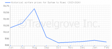 Price overview for flights from Durham to Miami