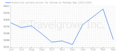 Price overview for flights from Durham to Montego Bay