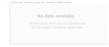 Price overview for flights from Durham to New Orleans