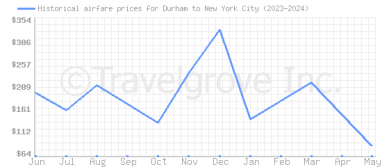 Price overview for flights from Durham to New York City