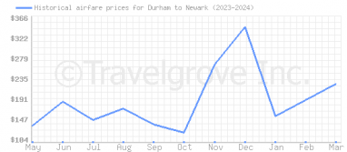 Price overview for flights from Durham to Newark