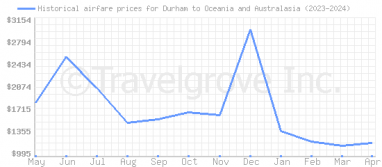 Price overview for flights from Durham to Oceania and Australasia