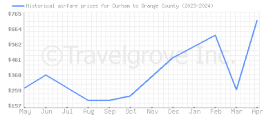 Price overview for flights from Durham to Orange County