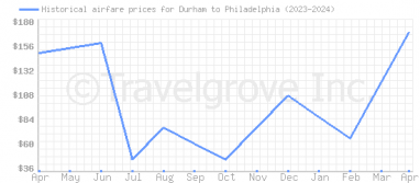Price overview for flights from Durham to Philadelphia