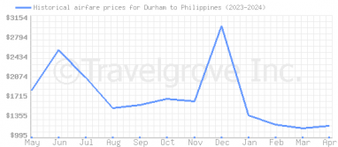 Price overview for flights from Durham to Philippines