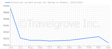 Price overview for flights from Durham to Phoenix