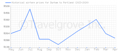 Price overview for flights from Durham to Portland