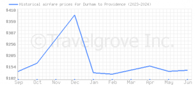 Price overview for flights from Durham to Providence