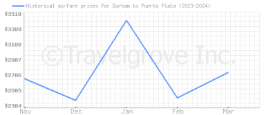 Price overview for flights from Durham to Puerto Plata
