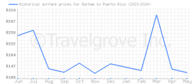 Price overview for flights from Durham to Puerto Rico