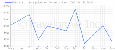 Price overview for flights from Durham to Puerto Vallarta