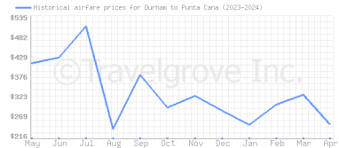 Price overview for flights from Durham to Punta Cana