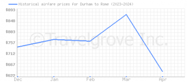 Price overview for flights from Durham to Rome