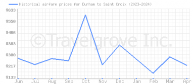 Price overview for flights from Durham to Saint Croix