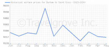 Price overview for flights from Durham to Saint Croix