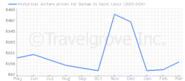 Price overview for flights from Durham to Saint Louis