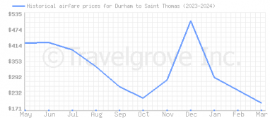 Price overview for flights from Durham to Saint Thomas