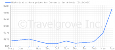 Price overview for flights from Durham to San Antonio