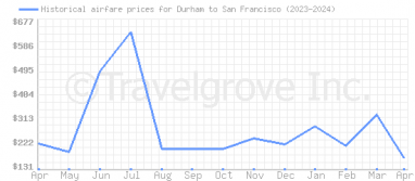 Price overview for flights from Durham to San Francisco