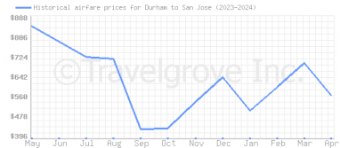 Price overview for flights from Durham to San Jose