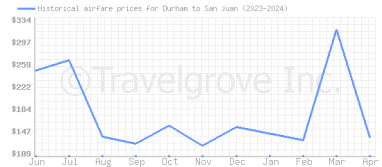 Price overview for flights from Durham to San Juan
