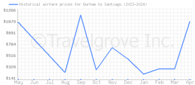 Price overview for flights from Durham to Santiago