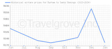 Price overview for flights from Durham to Santo Domingo