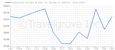 Price overview for flights from Durham to Seattle